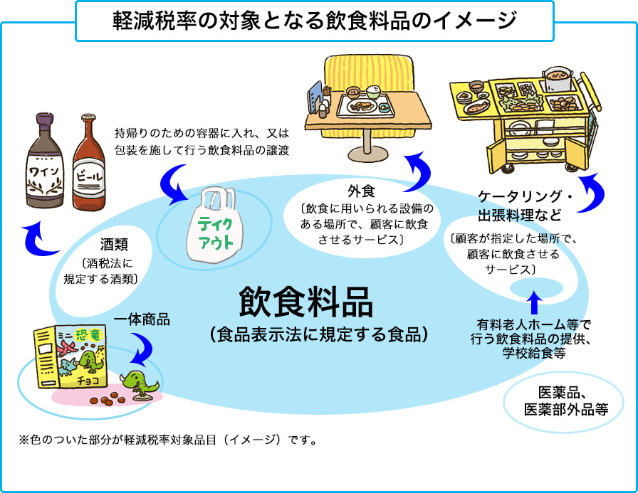 消費税の軽減税率制度の対象品目はどのようなもの？